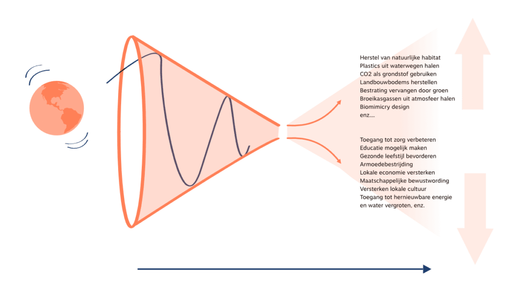 Regeneratieve doelen en herstellende bijdrage